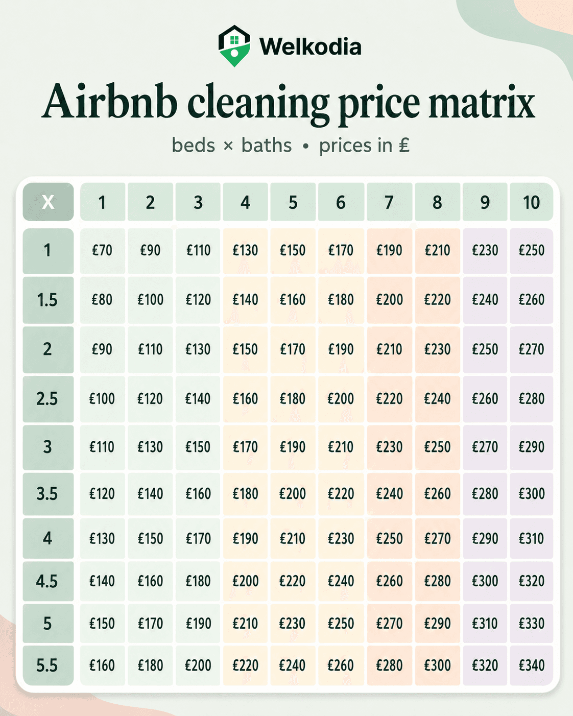 Airbnb cleaning pay structure and turnover checklist