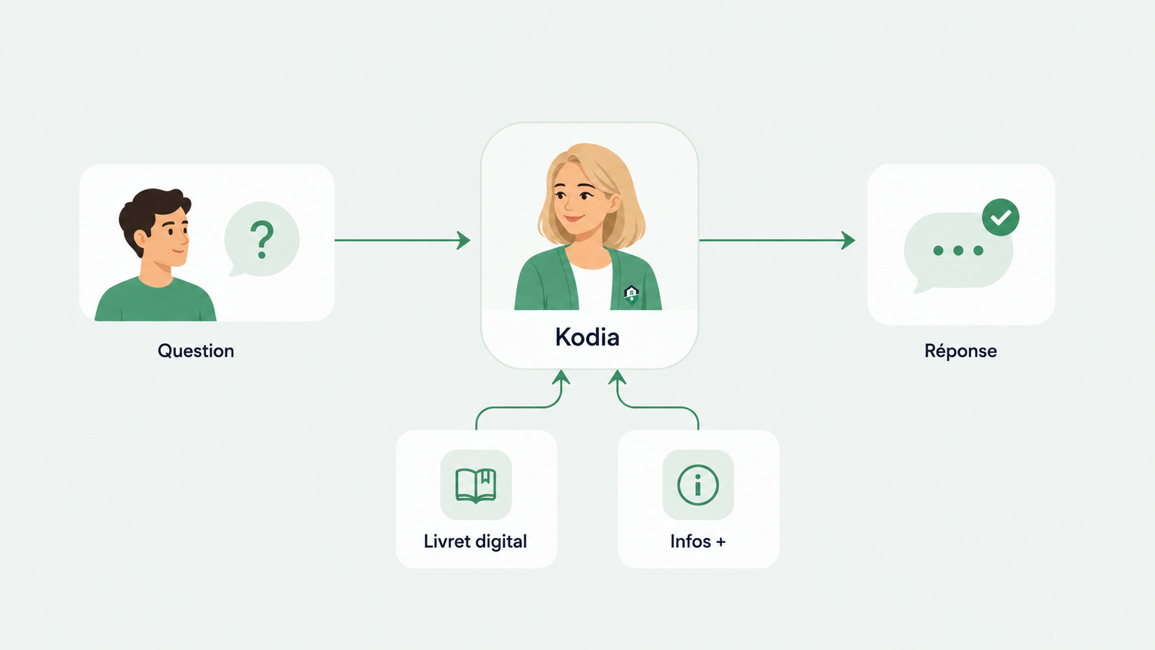 Schema di funzionamento dell'assistente Kodia