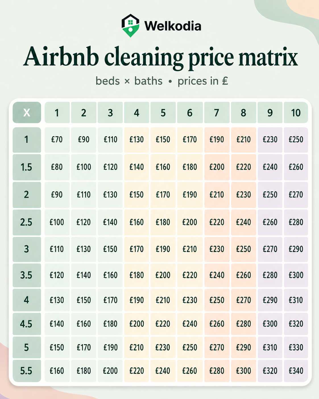 Matriz de cálculo del precio de limpieza Airbnb